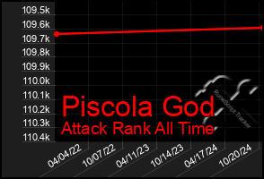 Total Graph of Piscola God