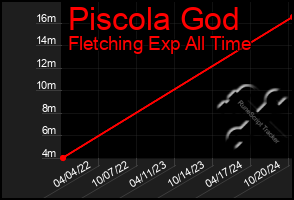 Total Graph of Piscola God