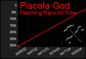 Total Graph of Piscola God