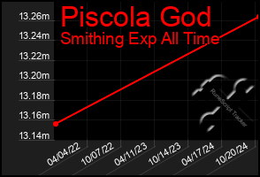 Total Graph of Piscola God