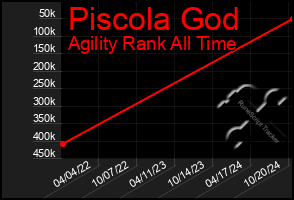 Total Graph of Piscola God