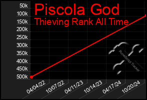 Total Graph of Piscola God