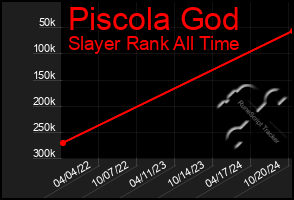 Total Graph of Piscola God