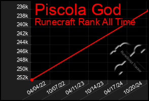 Total Graph of Piscola God