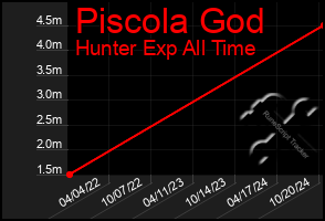Total Graph of Piscola God