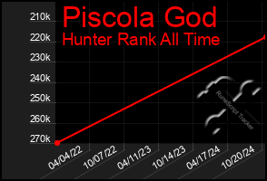 Total Graph of Piscola God