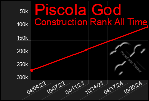 Total Graph of Piscola God