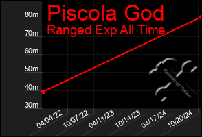 Total Graph of Piscola God