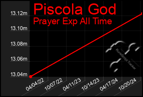Total Graph of Piscola God