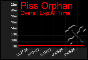 Total Graph of Piss Orphan