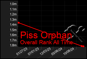 Total Graph of Piss Orphan