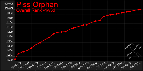 Last 31 Days Graph of Piss Orphan