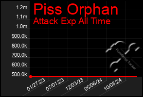 Total Graph of Piss Orphan