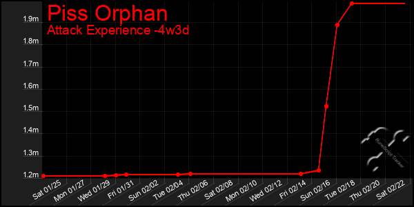 Last 31 Days Graph of Piss Orphan