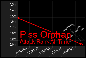 Total Graph of Piss Orphan