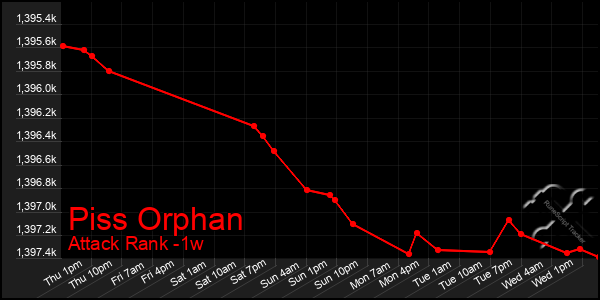 Last 7 Days Graph of Piss Orphan