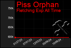 Total Graph of Piss Orphan