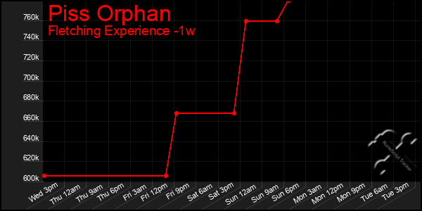 Last 7 Days Graph of Piss Orphan