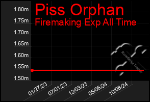 Total Graph of Piss Orphan