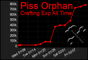 Total Graph of Piss Orphan