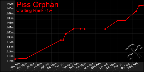 Last 7 Days Graph of Piss Orphan