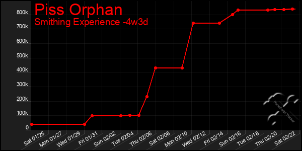 Last 31 Days Graph of Piss Orphan