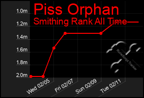 Total Graph of Piss Orphan