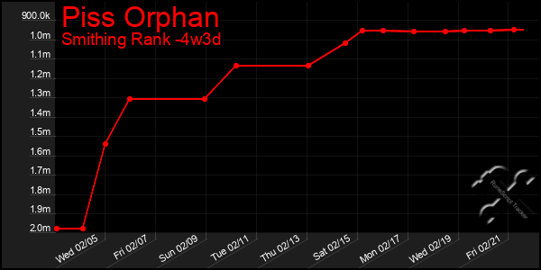 Last 31 Days Graph of Piss Orphan