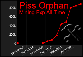 Total Graph of Piss Orphan