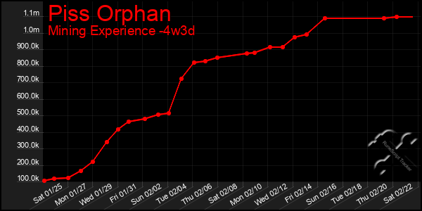 Last 31 Days Graph of Piss Orphan