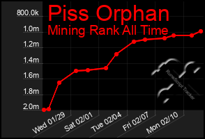 Total Graph of Piss Orphan