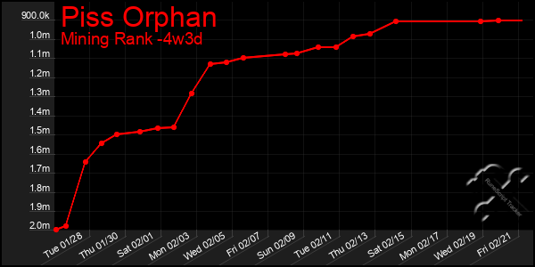 Last 31 Days Graph of Piss Orphan