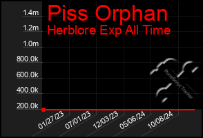 Total Graph of Piss Orphan