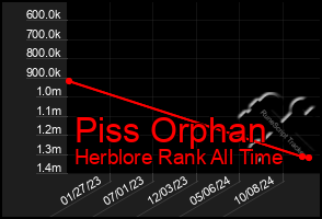 Total Graph of Piss Orphan