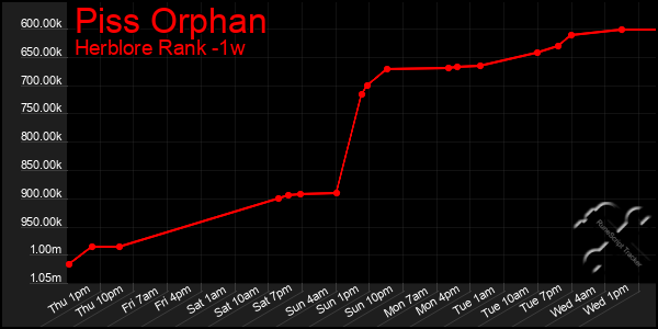 Last 7 Days Graph of Piss Orphan