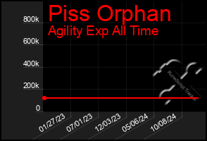 Total Graph of Piss Orphan