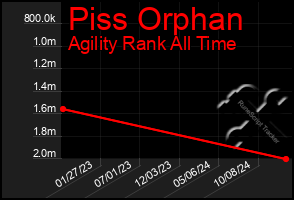 Total Graph of Piss Orphan