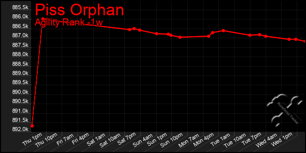 Last 7 Days Graph of Piss Orphan