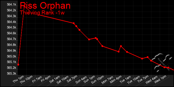 Last 7 Days Graph of Piss Orphan