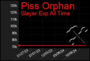 Total Graph of Piss Orphan