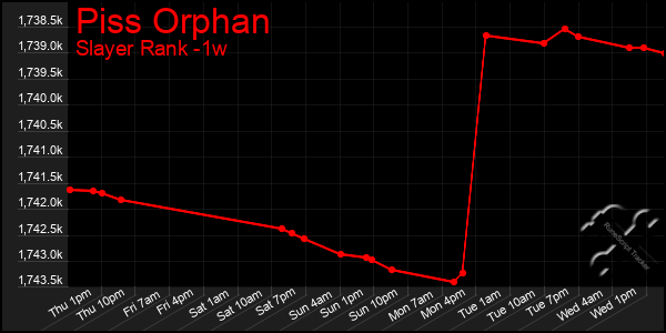 Last 7 Days Graph of Piss Orphan