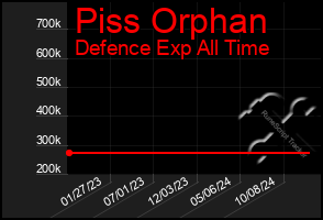 Total Graph of Piss Orphan