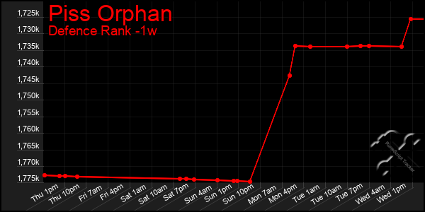 Last 7 Days Graph of Piss Orphan