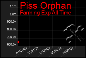 Total Graph of Piss Orphan