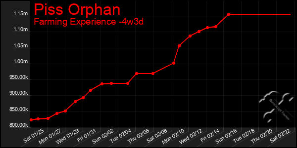 Last 31 Days Graph of Piss Orphan