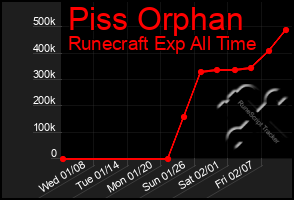 Total Graph of Piss Orphan