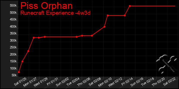 Last 31 Days Graph of Piss Orphan