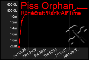 Total Graph of Piss Orphan