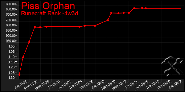 Last 31 Days Graph of Piss Orphan