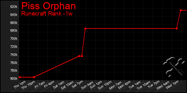 Last 7 Days Graph of Piss Orphan